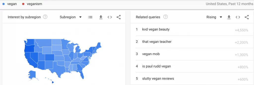 OMG | Keyword Research: The Ultimate Guide For 2022