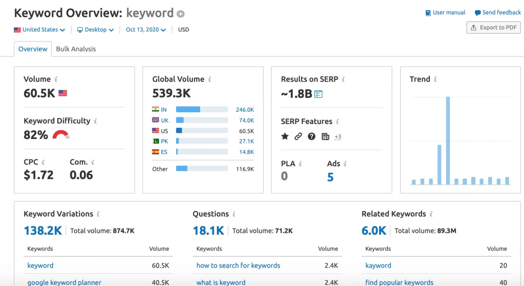 OMG | Keyword Research: The Ultimate Guide For 2022