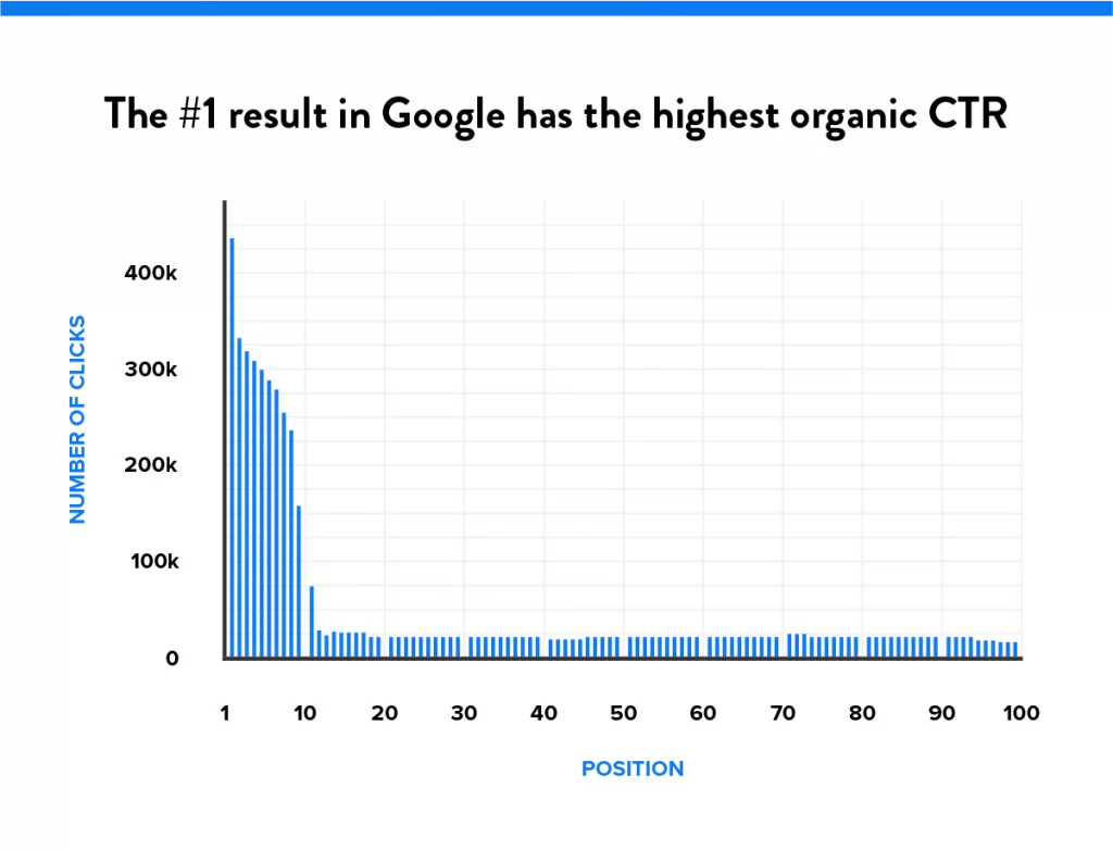 OMG | Keyword Research: The Ultimate Guide For 2022