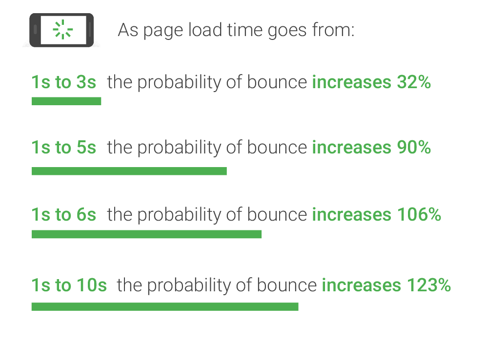 OMG | How To Optimise Website Speed For SEO