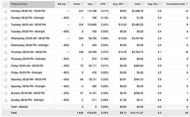 OMG | Google Ads: How to Lower CPA to Better Scale Your Campaigns