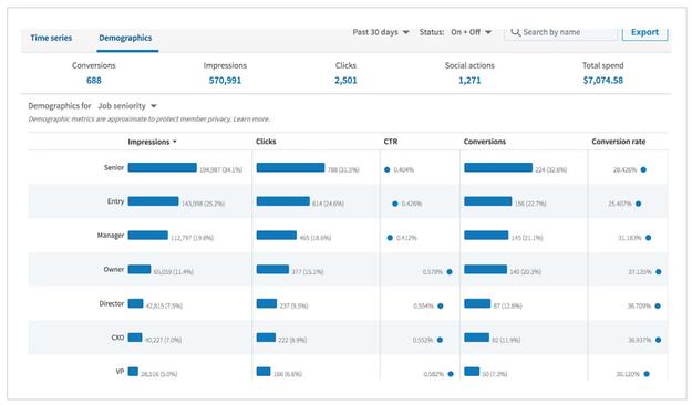 OMG | The Next-Level Guide to Running LinkedIn Ads in 2022