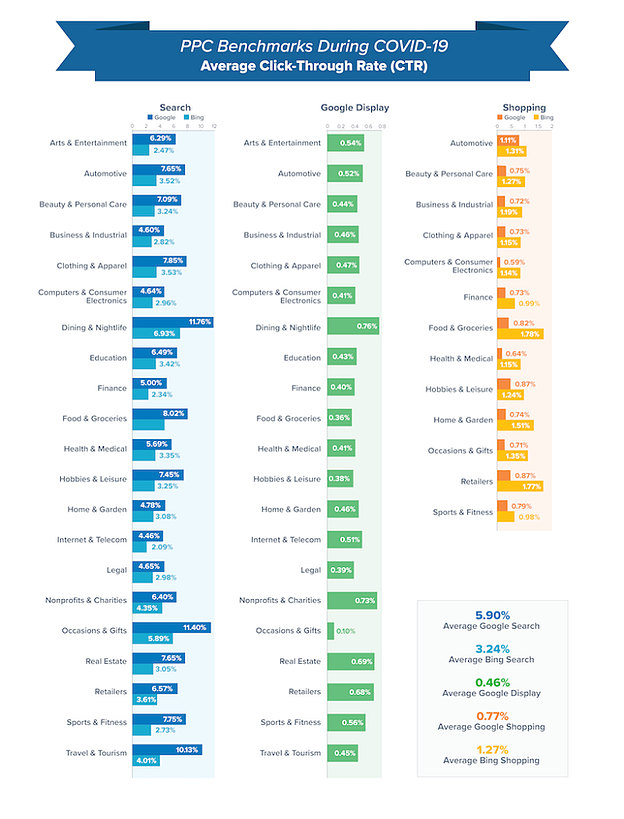 OMG | Google Ads: What You Need to Know About CTR and Other Benchmarks