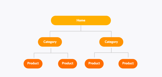 Page Structure Shopify SEO