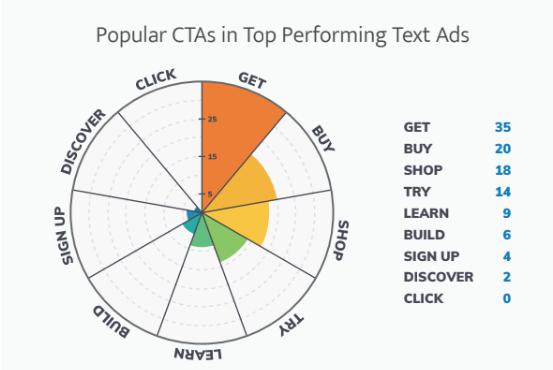 OMG | 5 Adwords Marketing Experiments You Need To Try