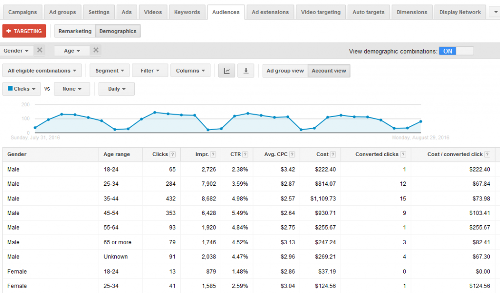 OMG | Google Ads: How to Lower CPA to Better Scale Your Campaigns