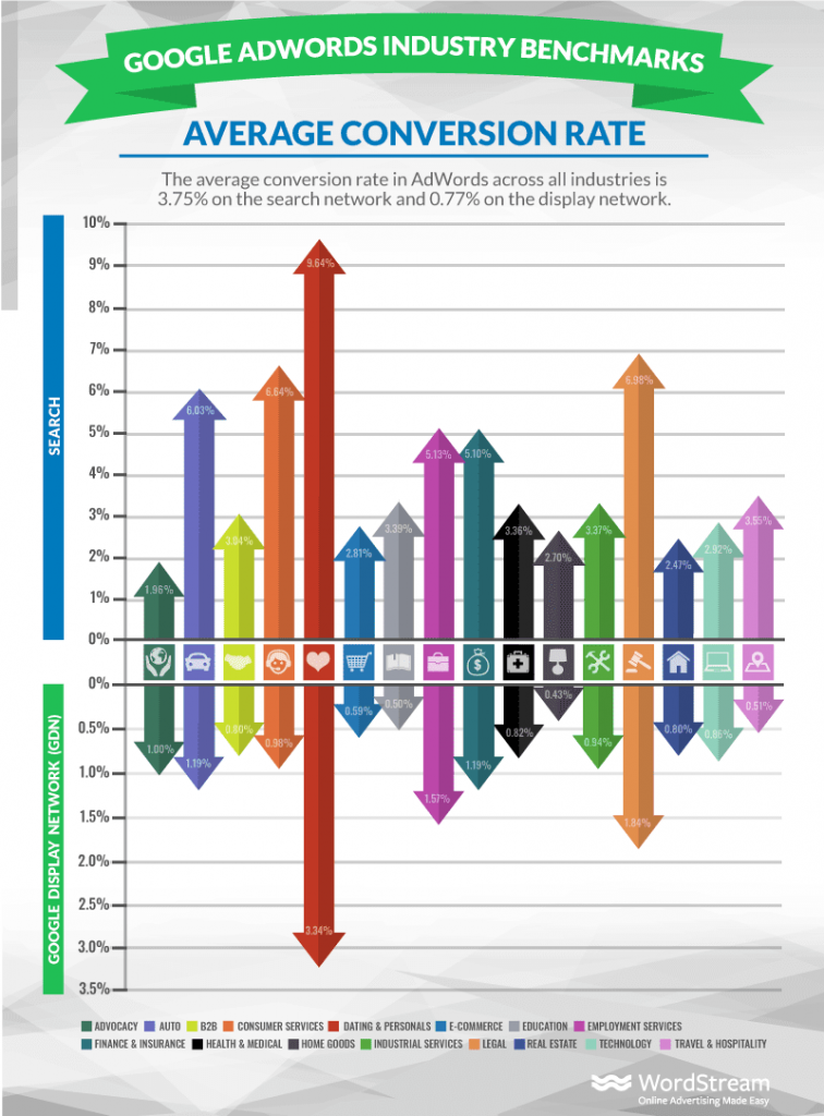 OMG | Google Ads: What You Need to Know About CTR and Other Benchmarks