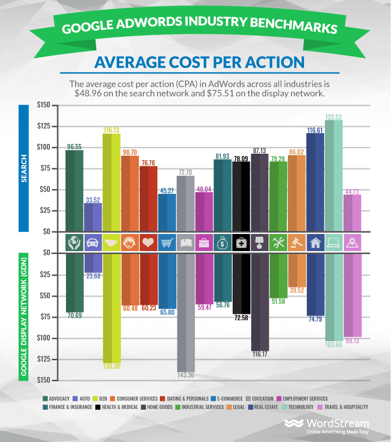 OMG | Google Ads: What You Need to Know About CTR and Other Benchmarks