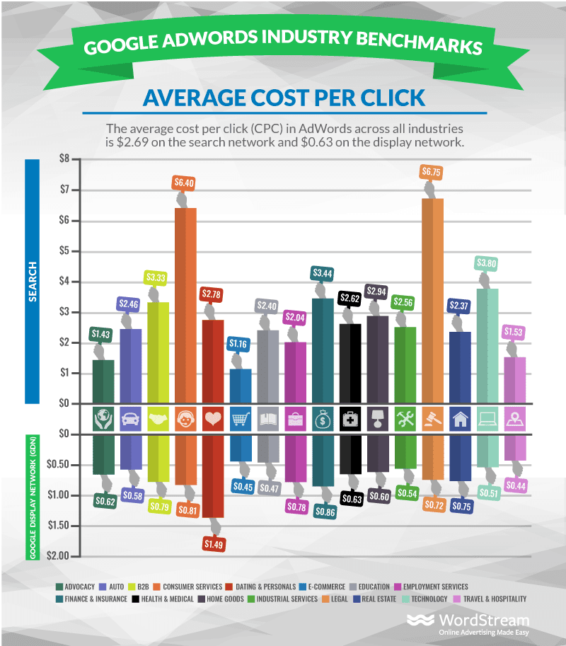 OMG | Google Ads: What You Need to Know About CTR and Other Benchmarks