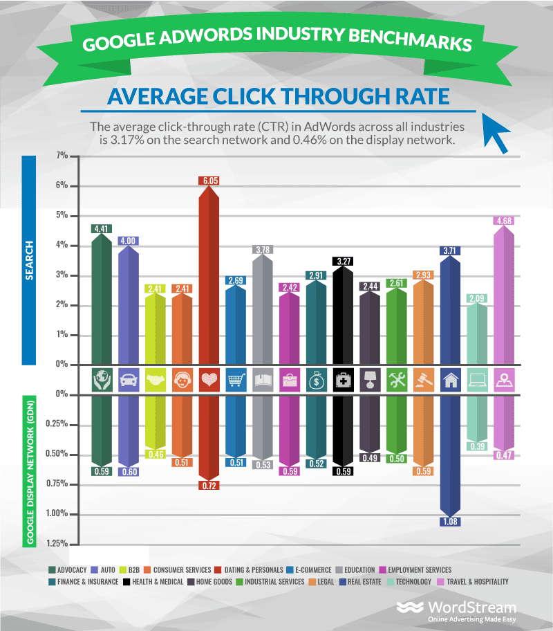 OMG | Google Ads: What You Need to Know About CTR and Other Benchmarks