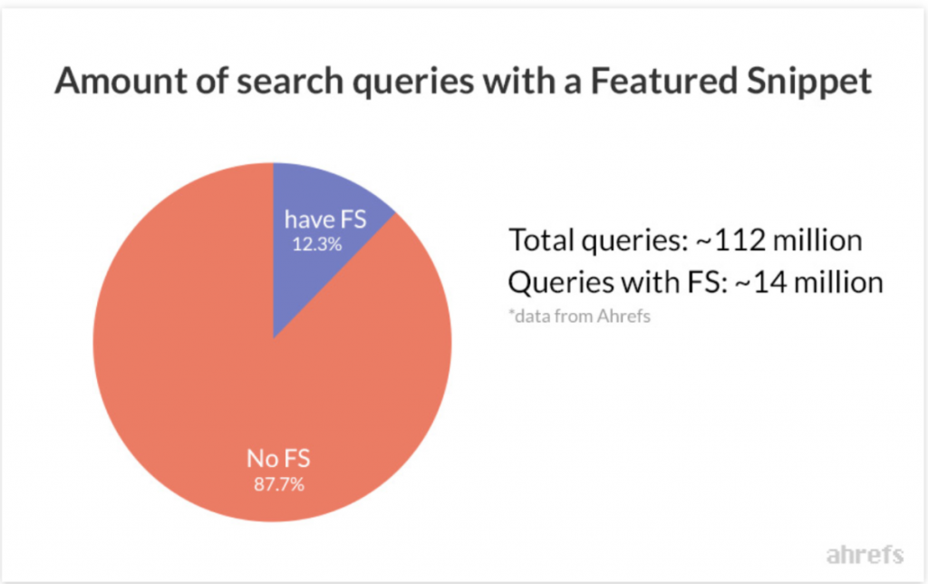 OMG | The Ultimate Guide To Featured Snippets (OMG Labs)