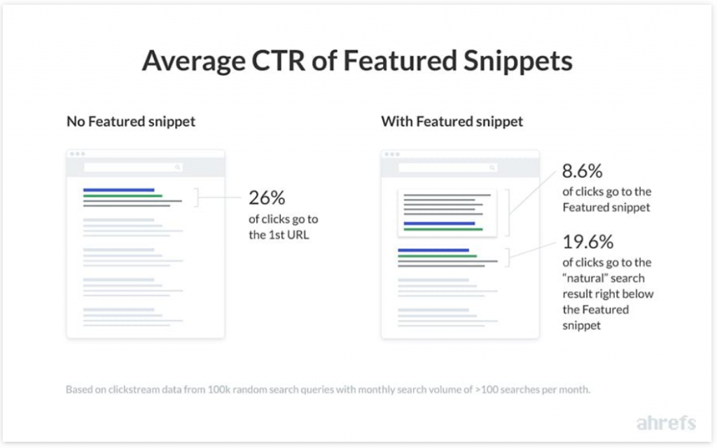 OMG | The Ultimate Guide To Featured Snippets (OMG Labs)