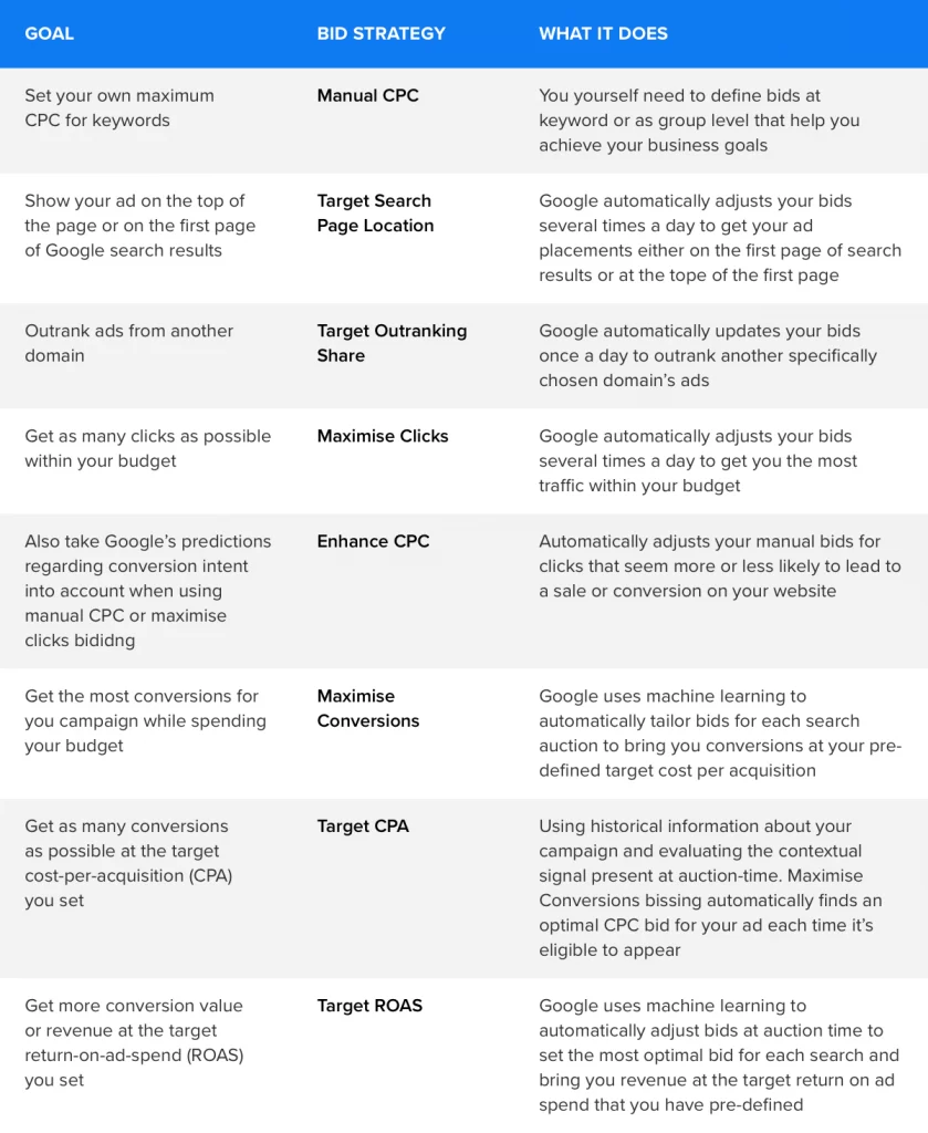 OMG | Guide to Google Ads Bidding Types, Strategies and Bid Adjustments