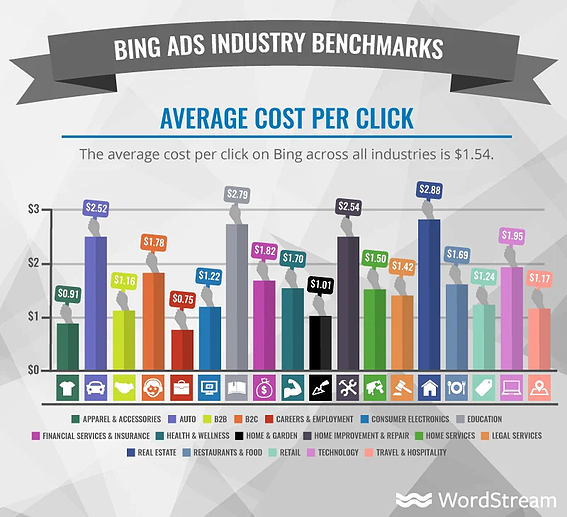 bing ads cpc