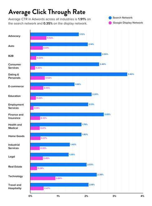 OMG | Guide to Google Ads Bidding Types, Strategies and Bid Adjustments