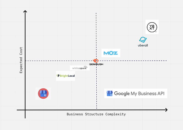 OMG | Guide to Enterprise Local SEO: How Big Brands Dominate 'Near Me'