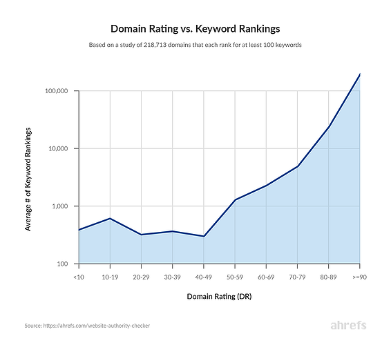 domain rating 