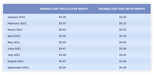 facebook advertising cost