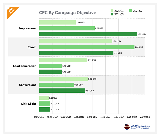 facebook cost per click averages