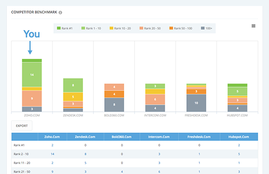 OMG | SEO Competitor Analysis in 6 Steps