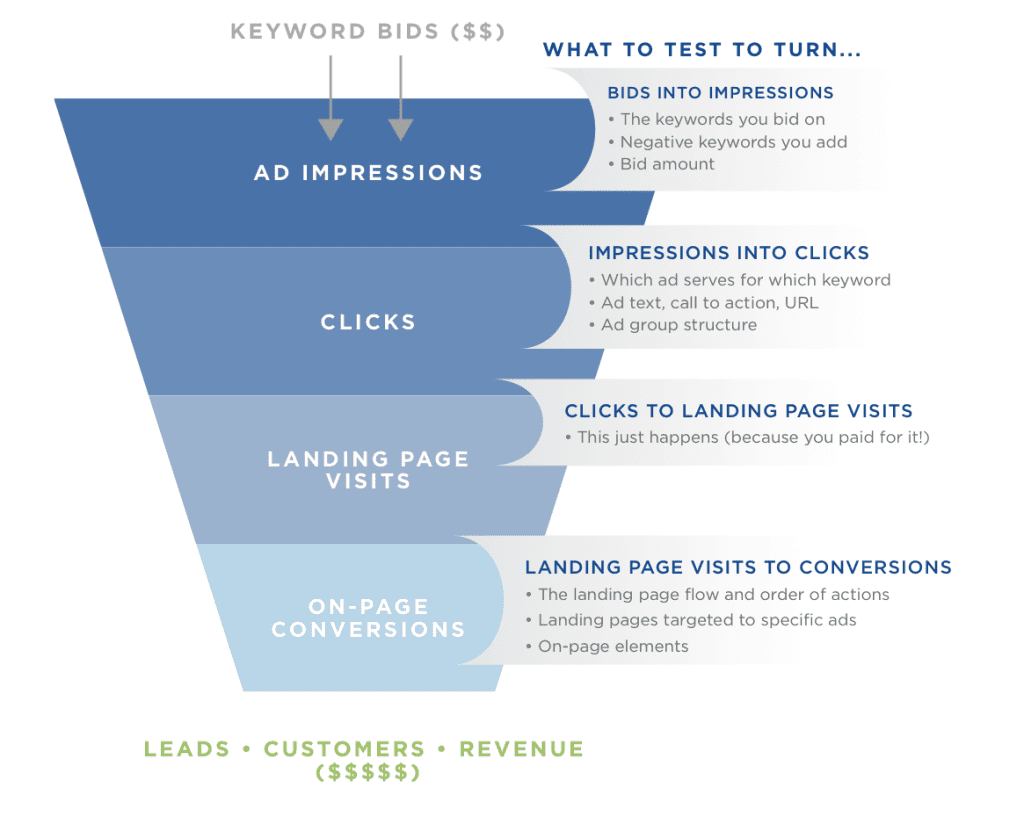 OMG | Google Ads: How to Lower CPA to Better Scale Your Campaigns