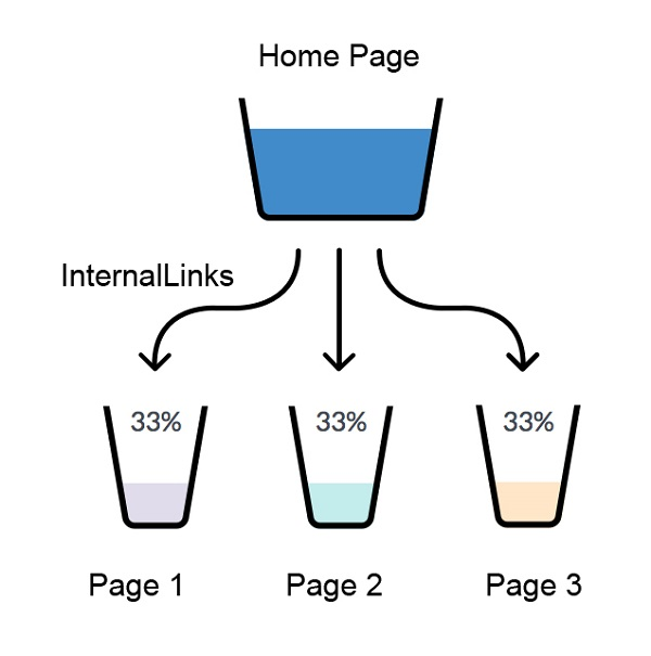 OMG | What Are Internal Links in SEO?