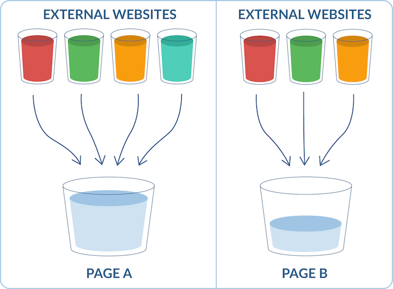 OMG | What Are Internal Links in SEO?