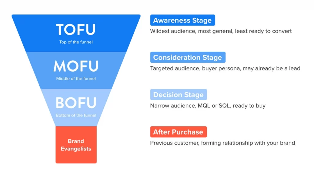 OMG | Guide to Google Ads Bidding Types, Strategies and Bid Adjustments