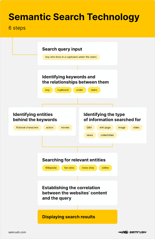 OMG | How to Leverage Semantic Search in Your SEO Strategy