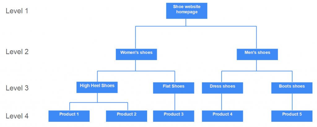 OMG | What Are Internal Links in SEO?