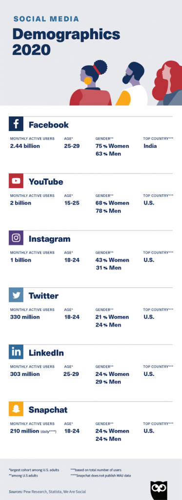 OMG | Best Paid Traffic Sources (2022 Edition)