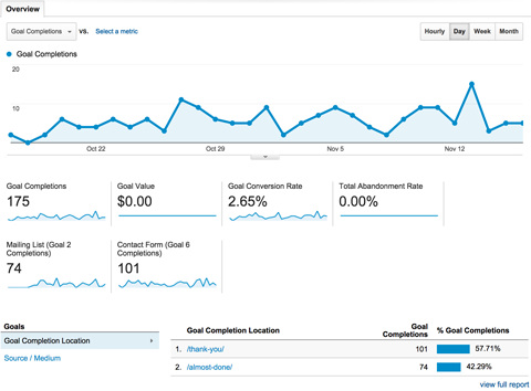 track organic conversions