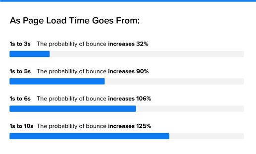 think-with-google-page-load-times