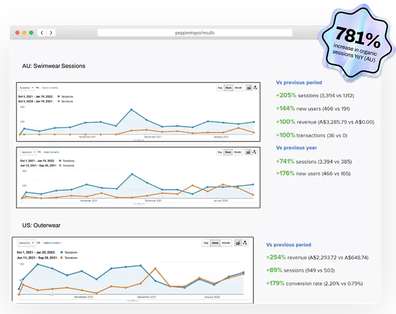 Increase Organic Sessions Year Over Year With OMG